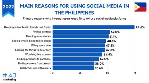 top social media influencers philippines 2018|PH remains top in social media, internet usage .